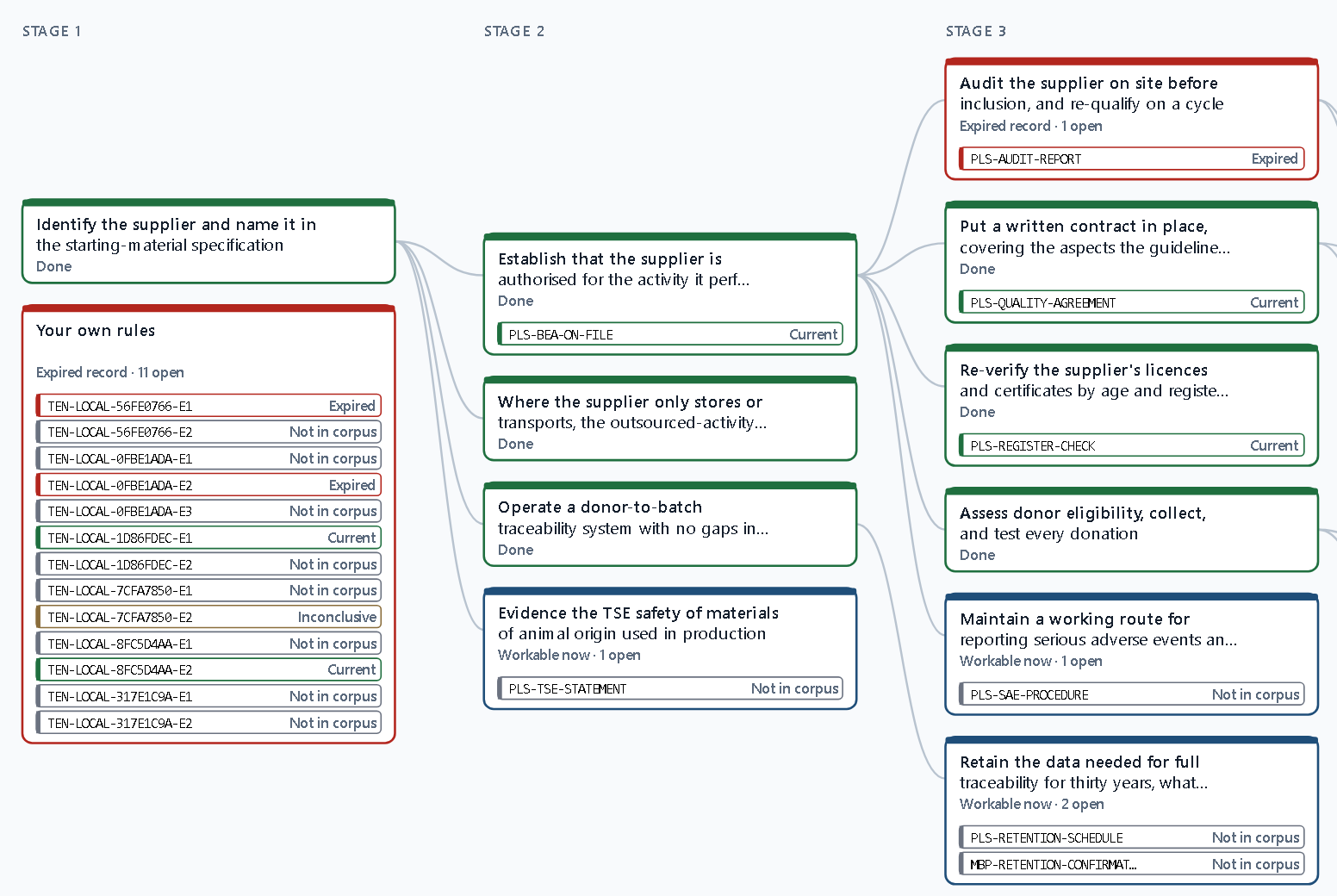 The audit by stage before and after evidence is read: done in green, workable now in blue, an expired record in red.