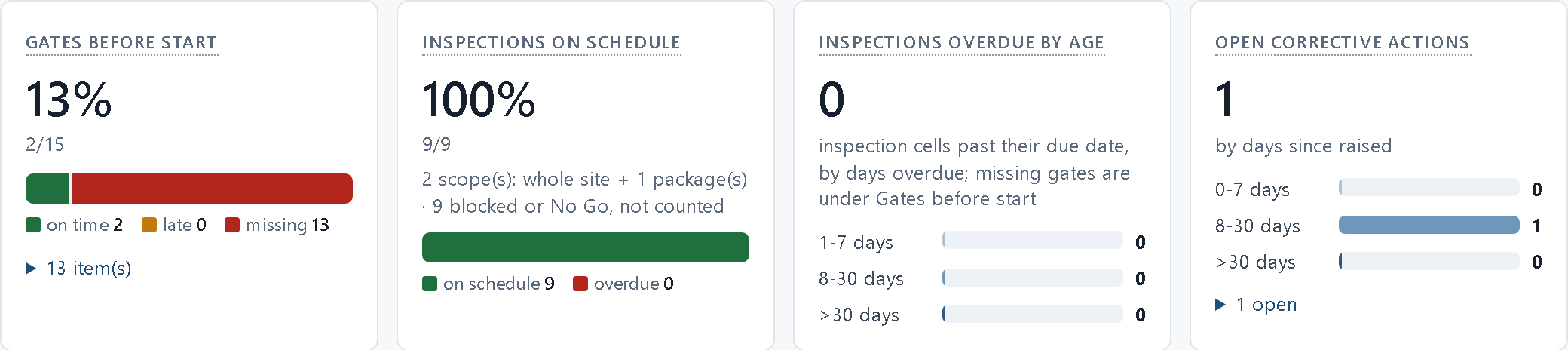 Site dashboard: gates met before start, inspections on schedule, overdue inspections and open corrective actions.
