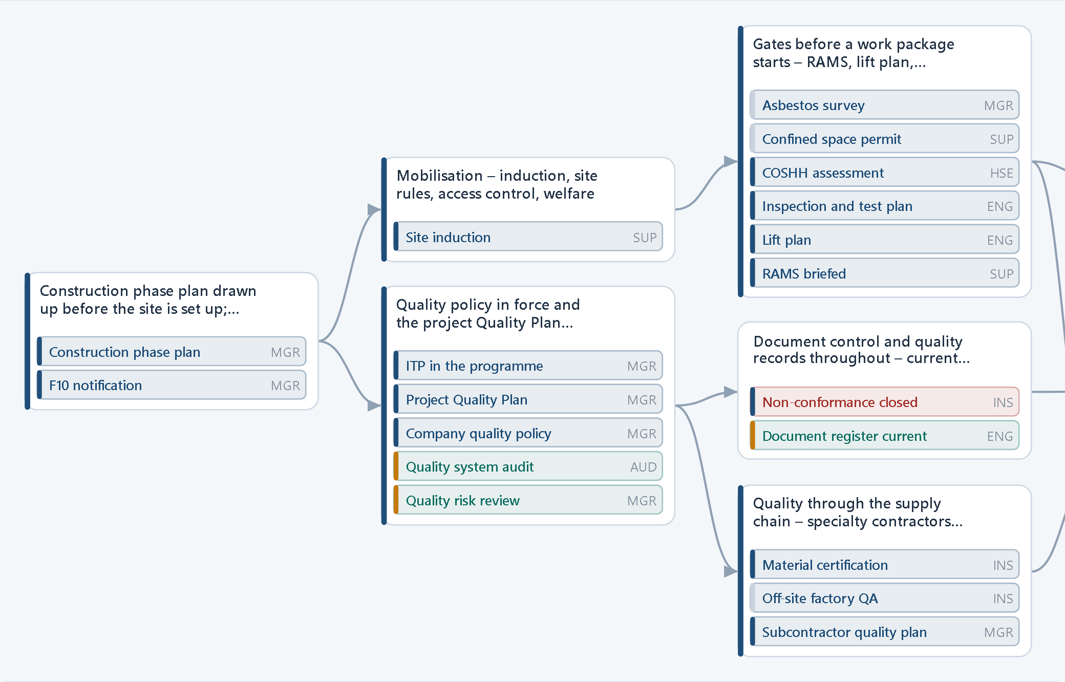The requirement map for a site, first stages: each stage's gates and inspections with the role responsible for them.